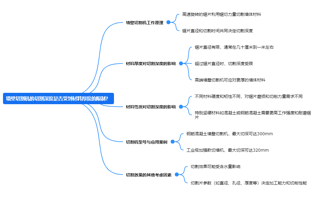 墻壁切割機(jī)的切割深度是否受到材料厚度的限制？.png